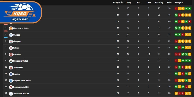 Hướng dẫn theo dõi thứ hạng các đội bóng trên KQBĐ